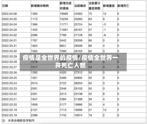 疫情是全世界的疫情/疫情全世界一共死亡人数